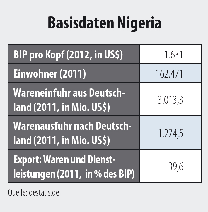 basisdaten_nigeria