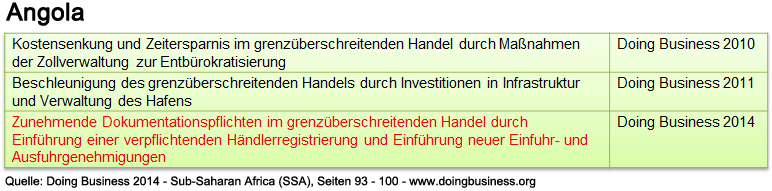 angola_db_ssa_abwicklung