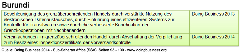 burundi_db_ssa_abwicklung