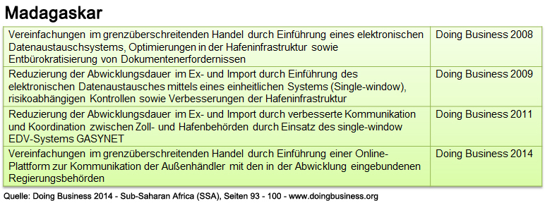 madagaskar_db_ssa_abwicklung