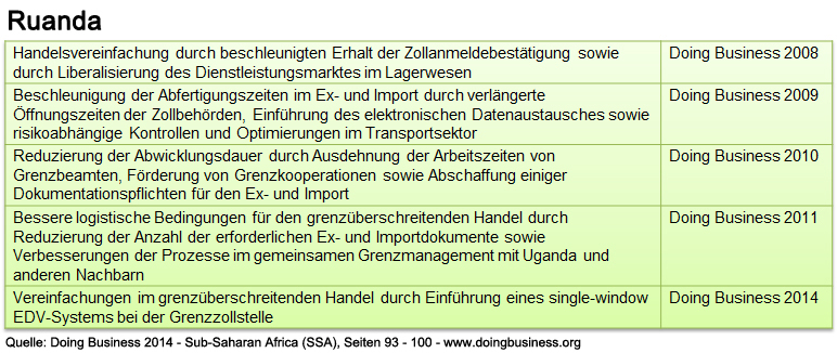 ruanda_db_ssa_abwicklung