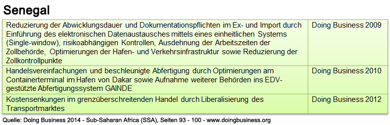 senegal_db_ssa_abwicklung