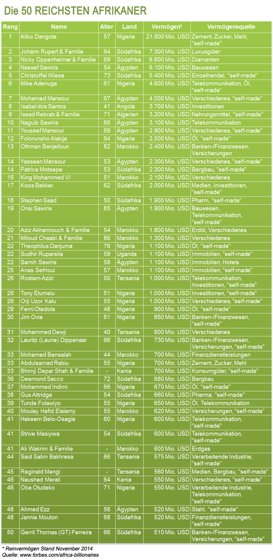 top50_reichste_afrkaner_nov2014